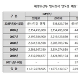 강명구 국회의원, 해양수산부 ‘부산 이전 청사’에 6년간 월 임차료 4억 원대 → 임시청사 예산 1,100억 원 넘어서!