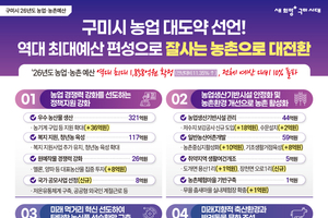 김장호 구미시장, “내년 농업·농촌 예산 1,858억 원으로 역대 최대 편성”