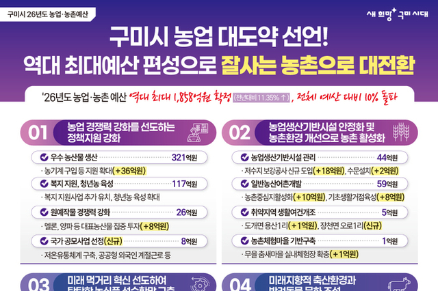 김장호 구미시장, “내년 농업·농촌 예산 1,858억 원으로 역대 최대 편성”