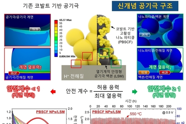 국립금오공과대학교 최시혁 교수 연구팀, 프로토닉 세라믹 연료전지의 성능 및 안정성 동시 향상 공기극 개발