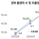 경상북도, 인구 감소 위기에도 숫자로 증명된 희망!
